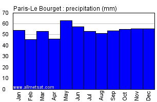 Paris-Le Bourget France Annual Precipitation Graph